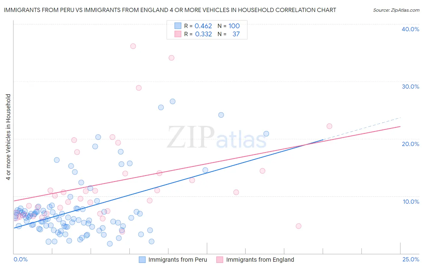 Immigrants from Peru vs Immigrants from England 4 or more Vehicles in Household
