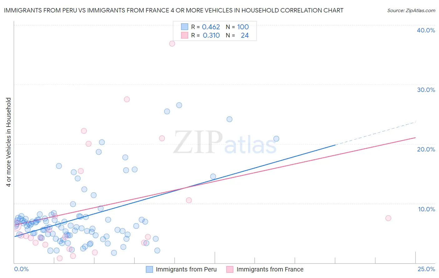 Immigrants from Peru vs Immigrants from France 4 or more Vehicles in Household