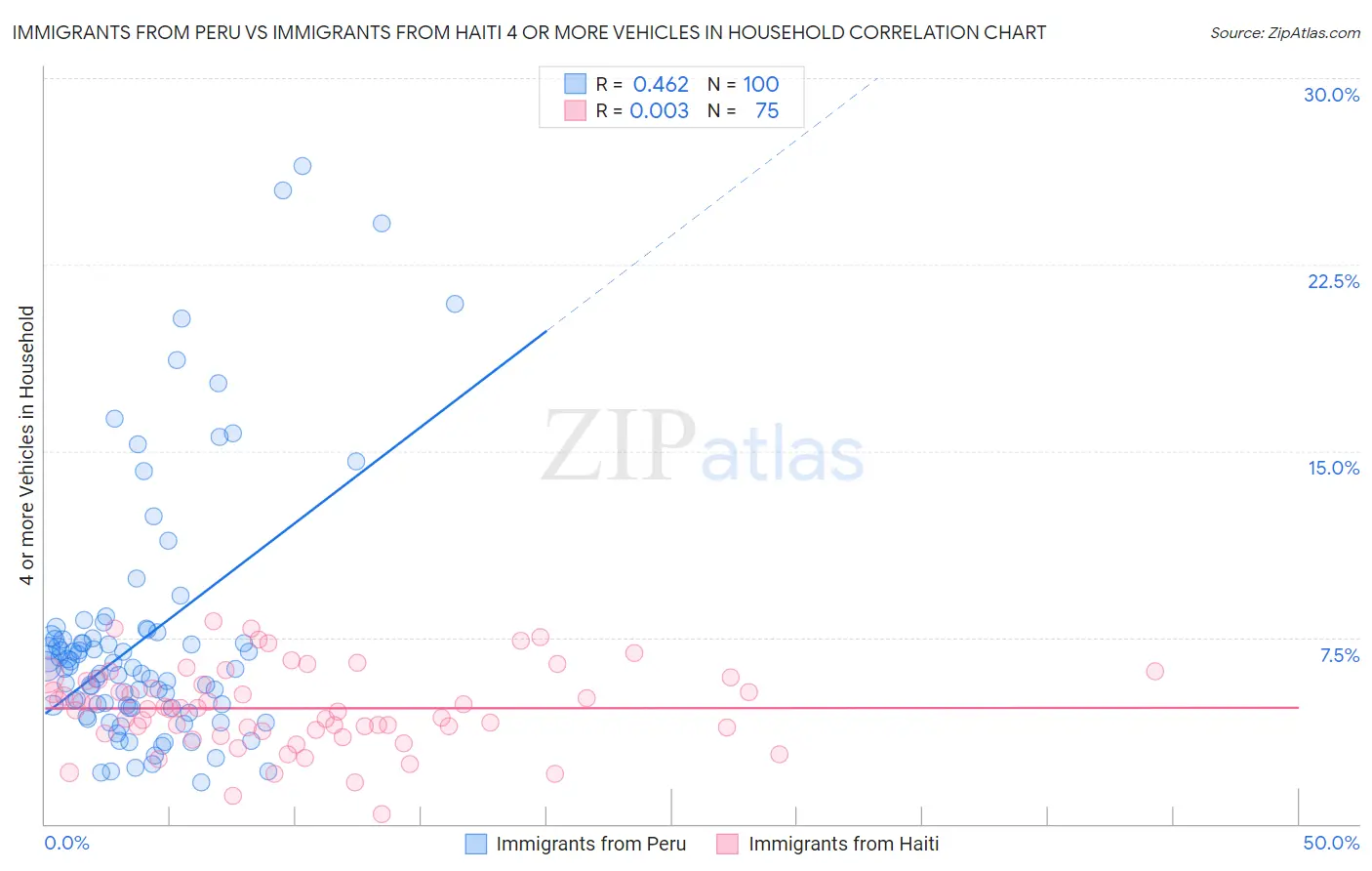 Immigrants from Peru vs Immigrants from Haiti 4 or more Vehicles in Household