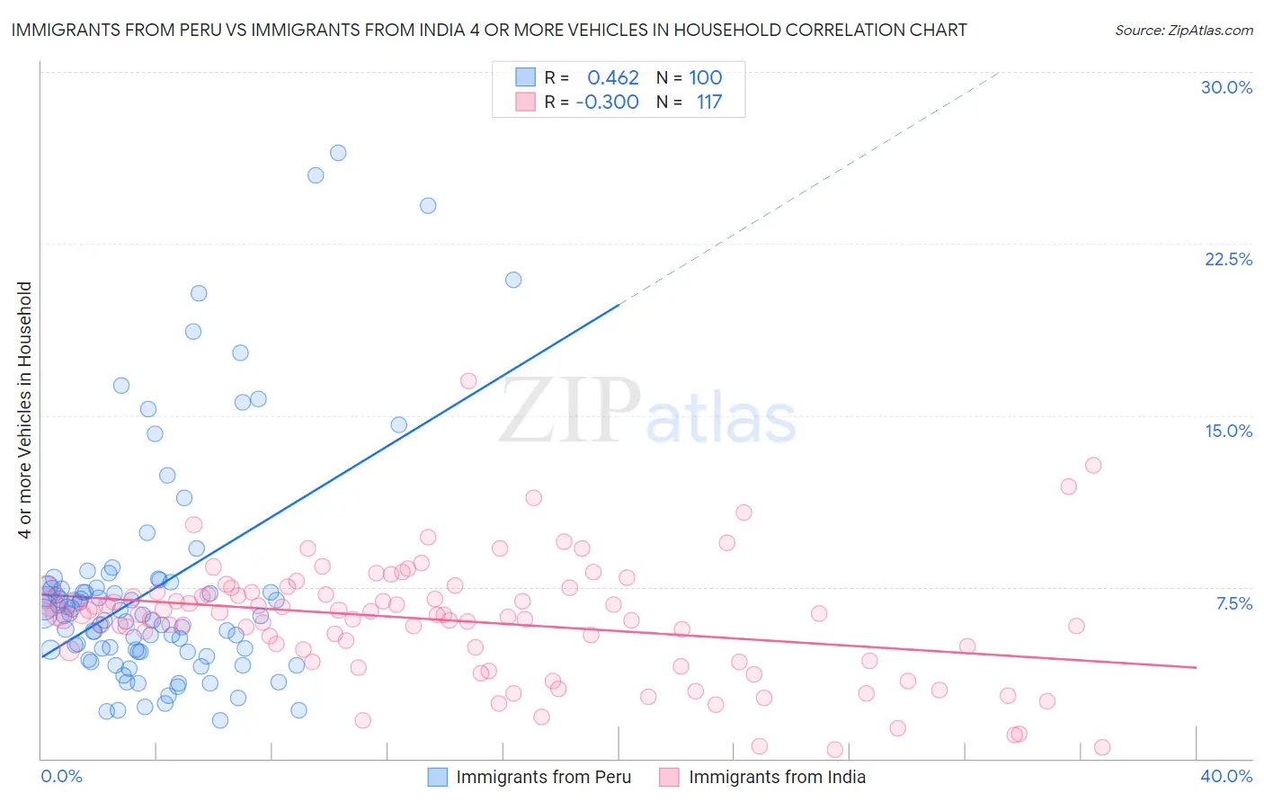 Immigrants from Peru vs Immigrants from India 4 or more Vehicles in Household