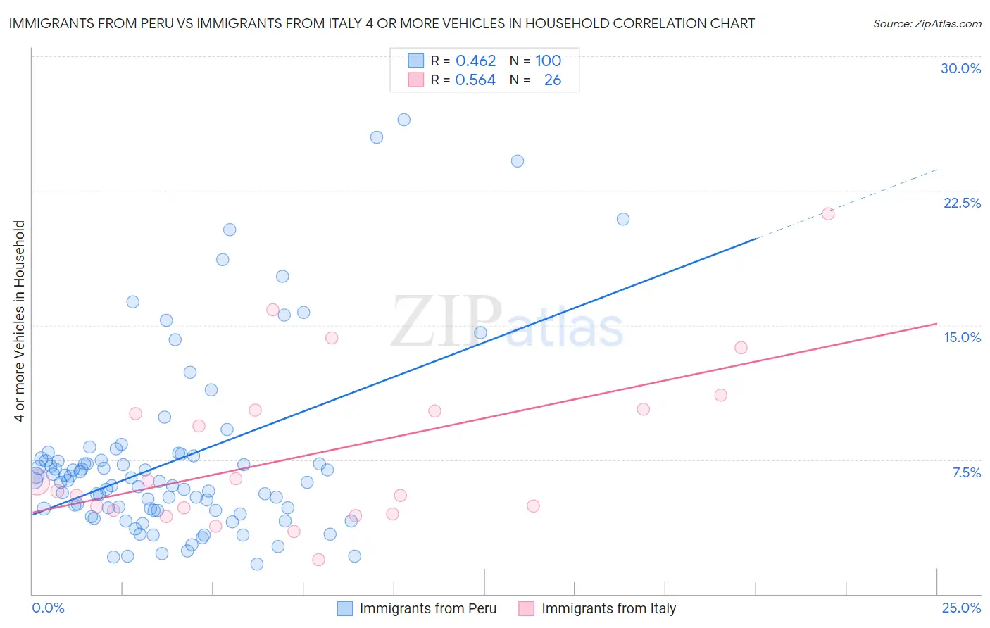 Immigrants from Peru vs Immigrants from Italy 4 or more Vehicles in Household