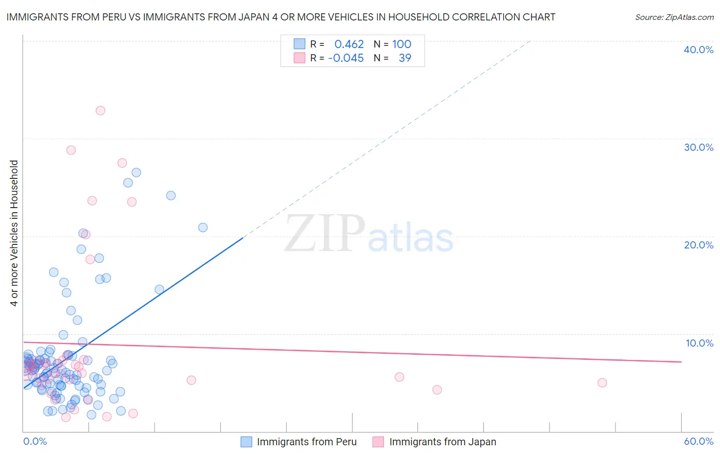 Immigrants from Peru vs Immigrants from Japan 4 or more Vehicles in Household