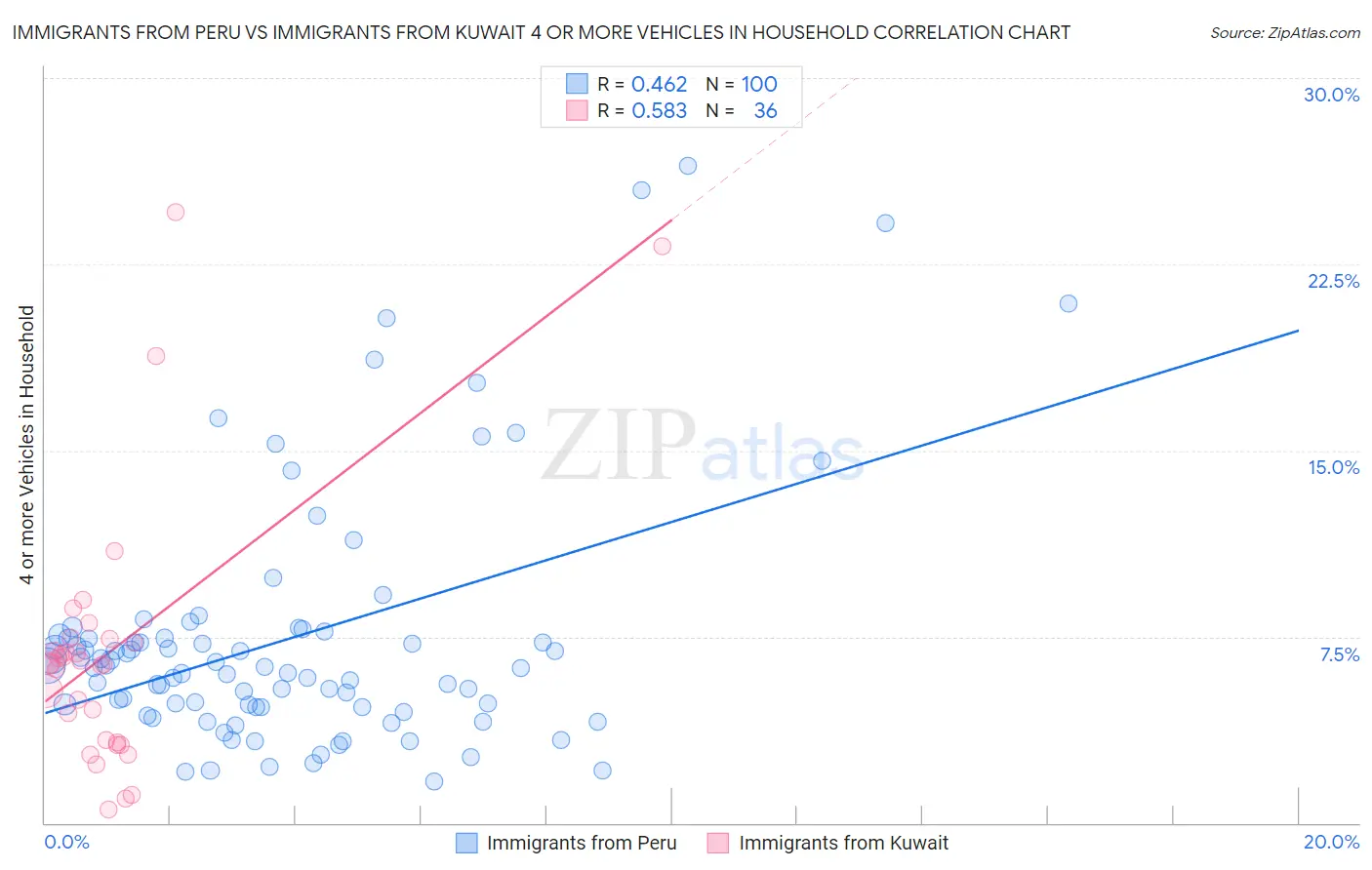 Immigrants from Peru vs Immigrants from Kuwait 4 or more Vehicles in Household