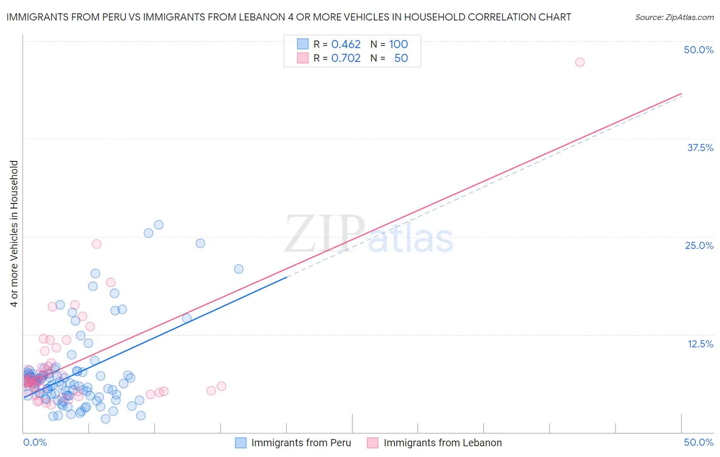 Immigrants from Peru vs Immigrants from Lebanon 4 or more Vehicles in Household