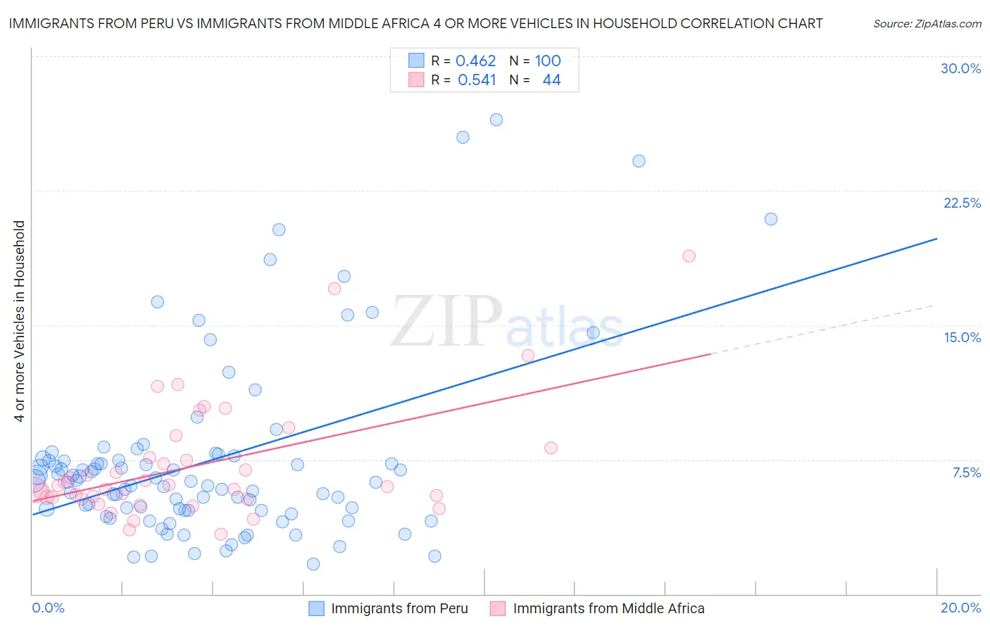 Immigrants from Peru vs Immigrants from Middle Africa 4 or more Vehicles in Household