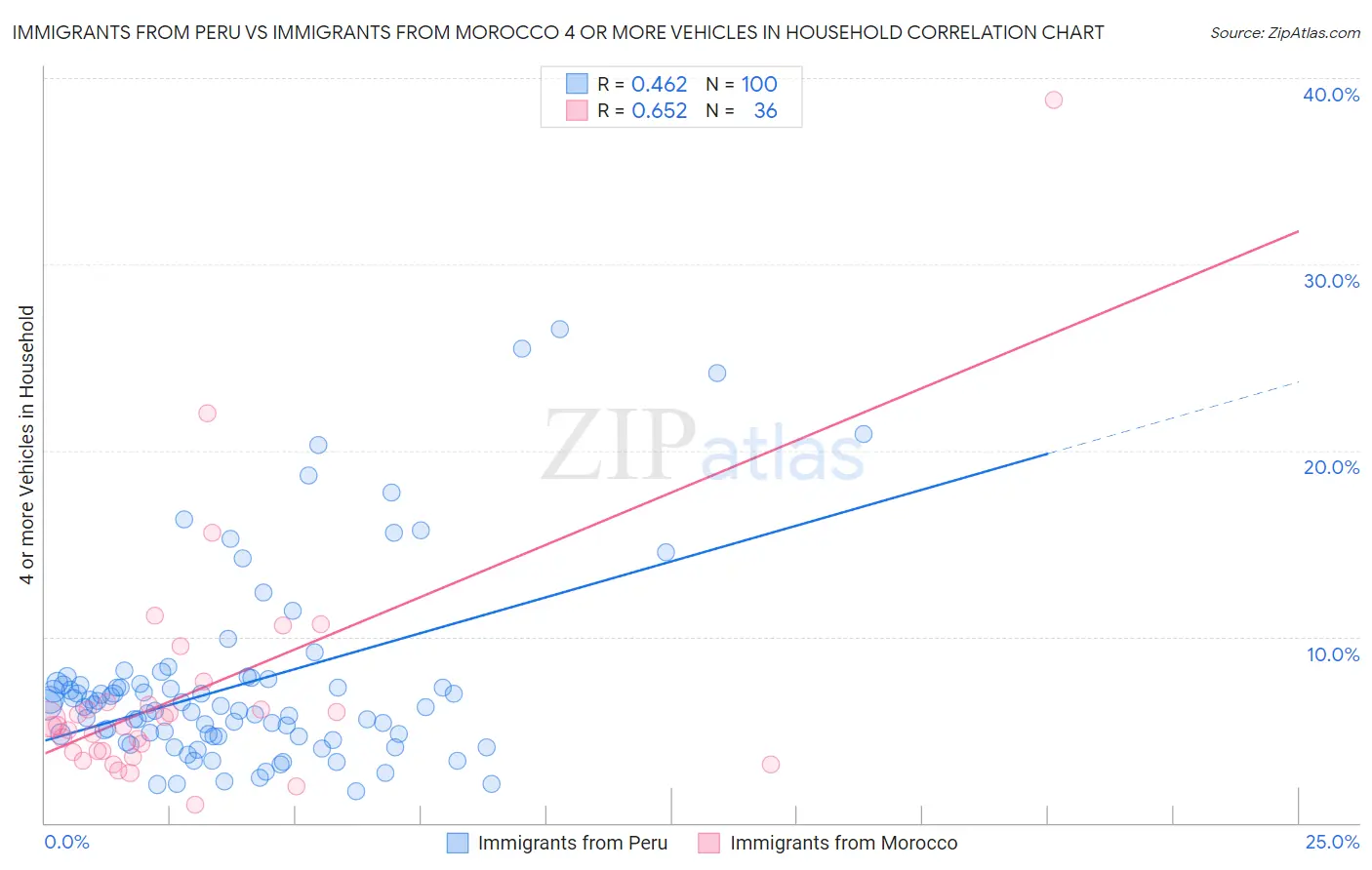 Immigrants from Peru vs Immigrants from Morocco 4 or more Vehicles in Household