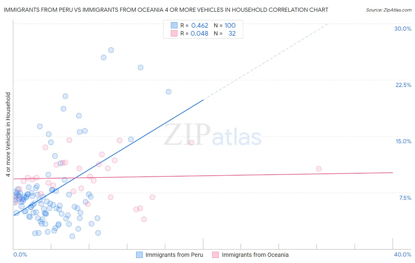 Immigrants from Peru vs Immigrants from Oceania 4 or more Vehicles in Household