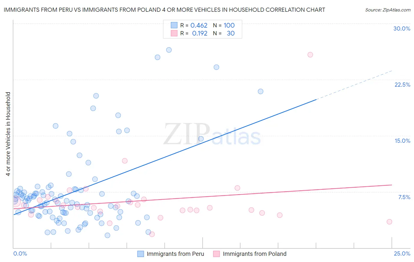 Immigrants from Peru vs Immigrants from Poland 4 or more Vehicles in Household