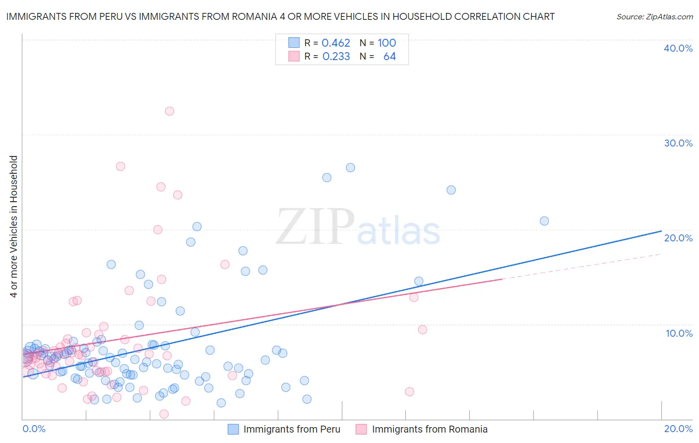 Immigrants from Peru vs Immigrants from Romania 4 or more Vehicles in Household