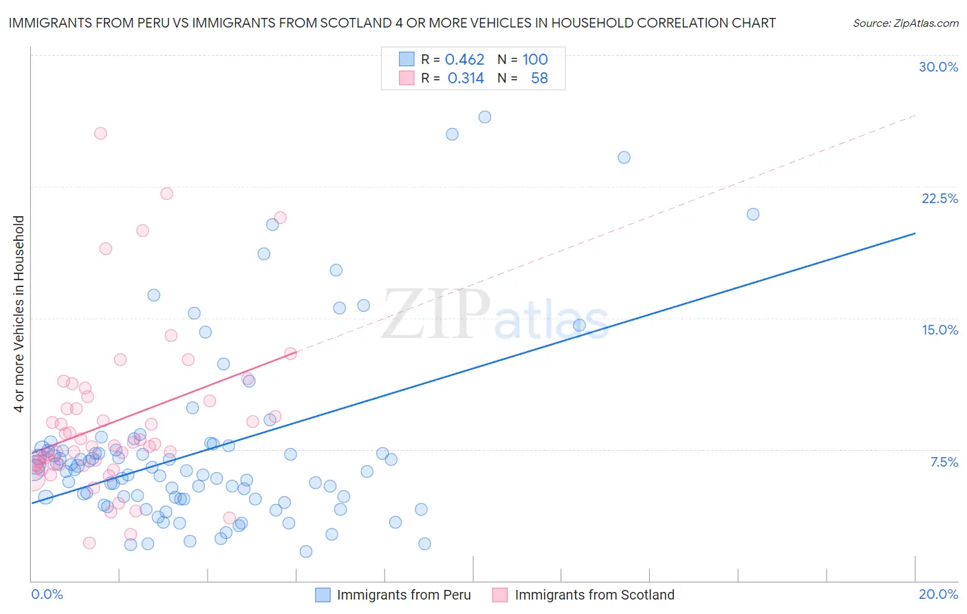 Immigrants from Peru vs Immigrants from Scotland 4 or more Vehicles in Household