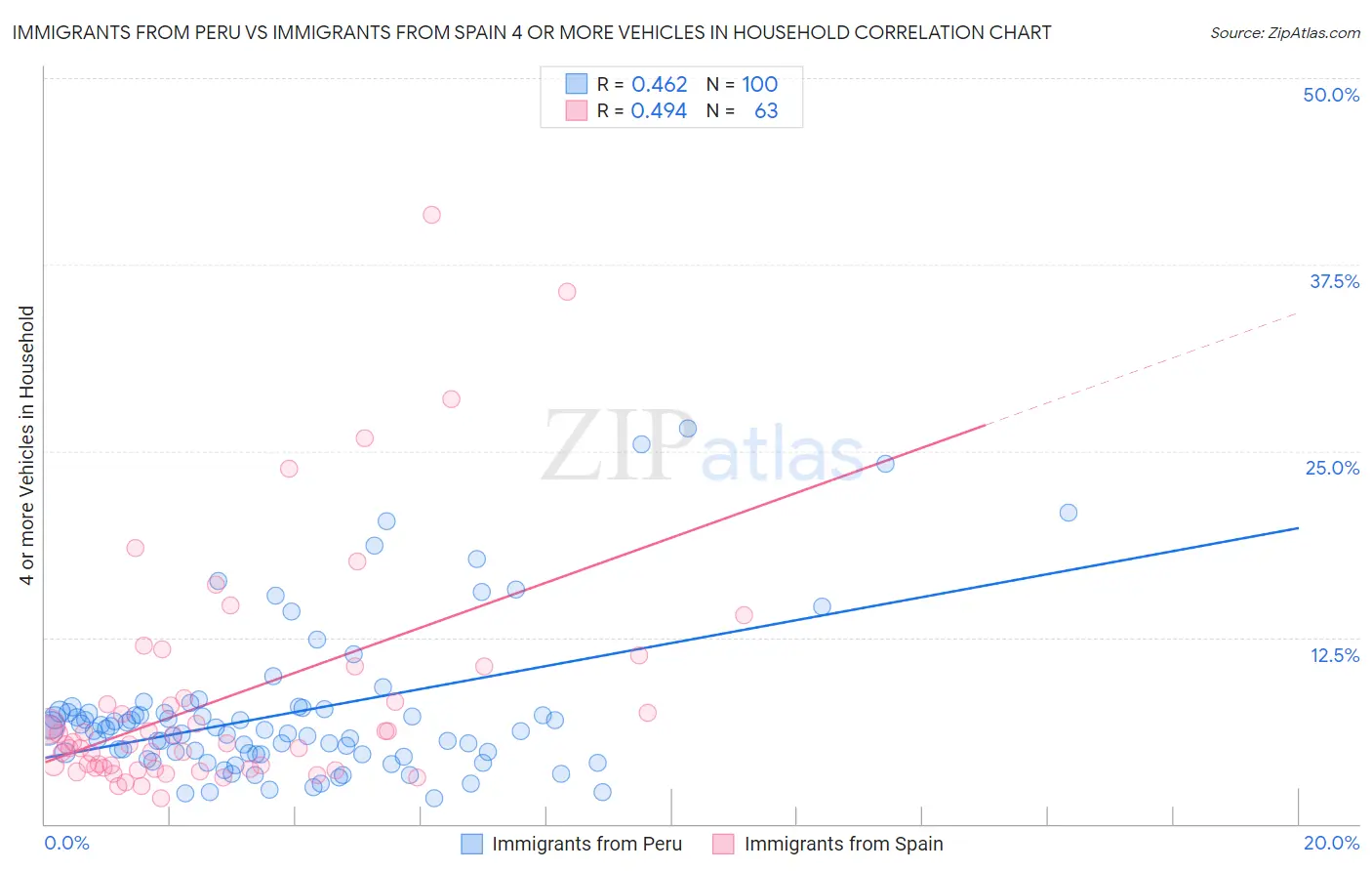 Immigrants from Peru vs Immigrants from Spain 4 or more Vehicles in Household