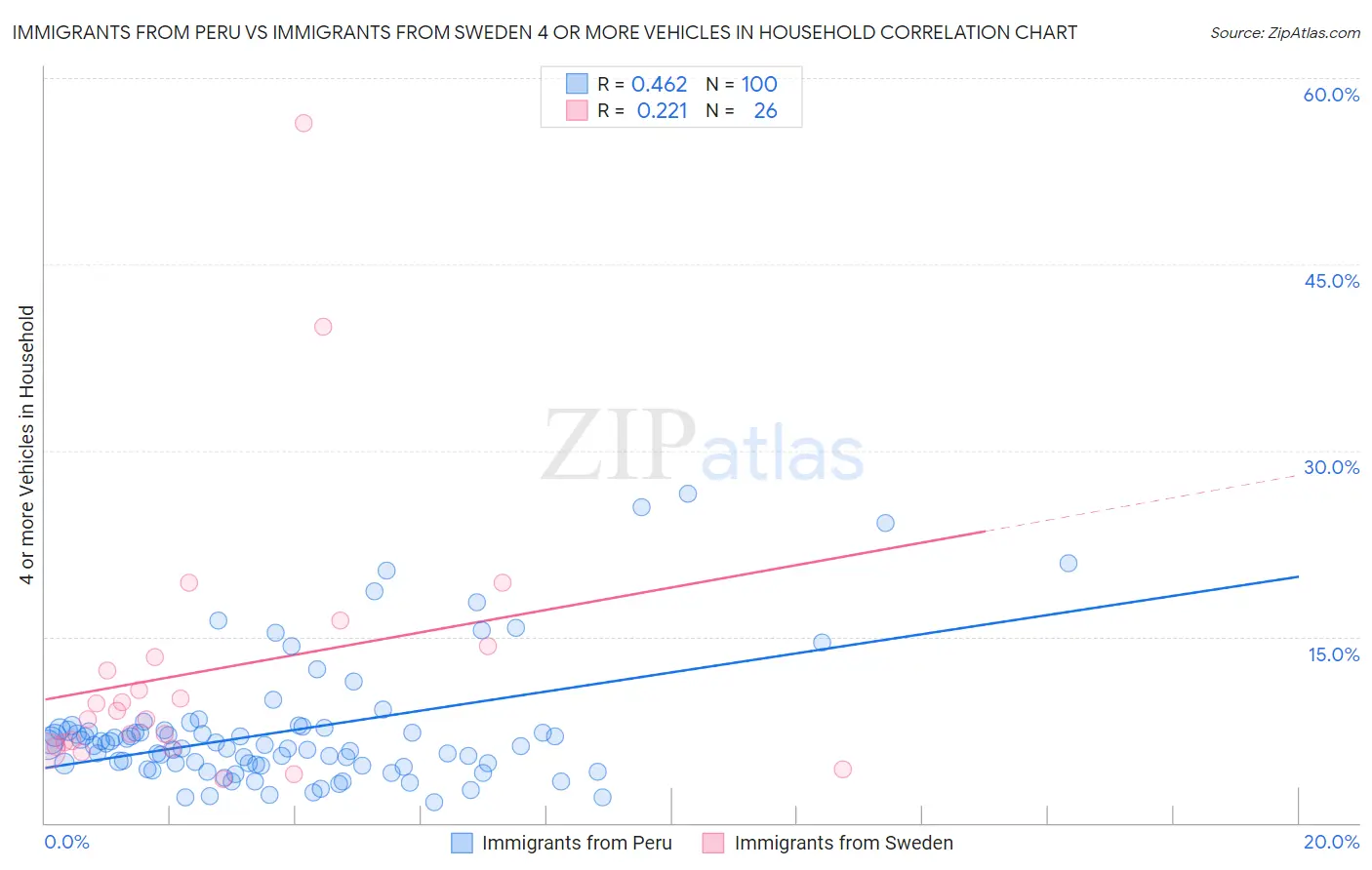 Immigrants from Peru vs Immigrants from Sweden 4 or more Vehicles in Household