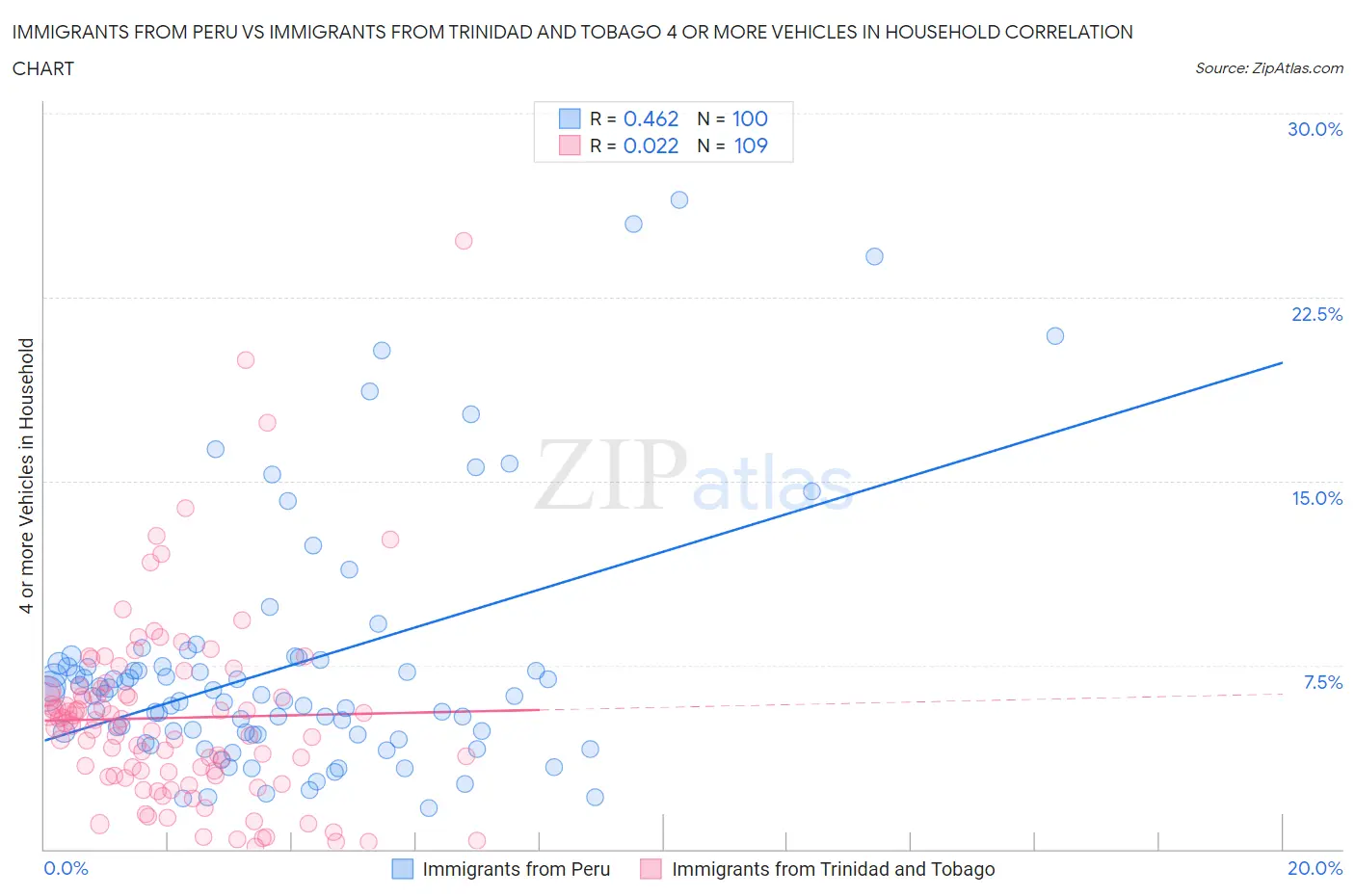 Immigrants from Peru vs Immigrants from Trinidad and Tobago 4 or more Vehicles in Household