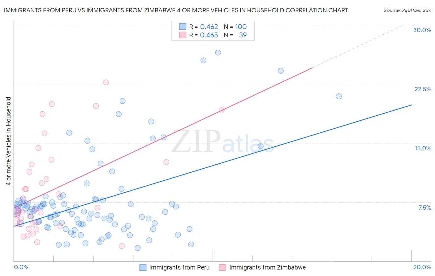 Immigrants from Peru vs Immigrants from Zimbabwe 4 or more Vehicles in Household