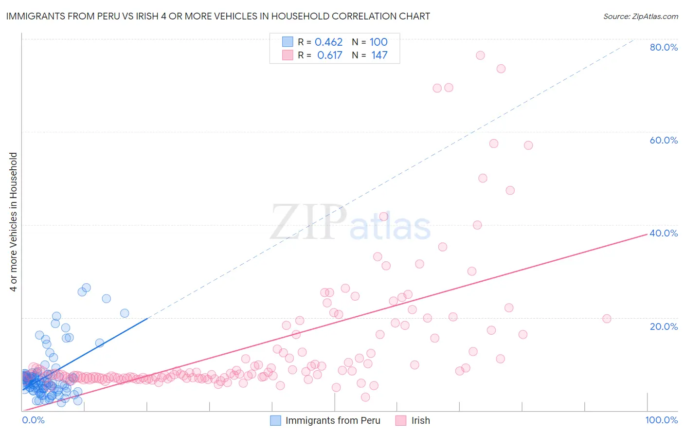 Immigrants from Peru vs Irish 4 or more Vehicles in Household