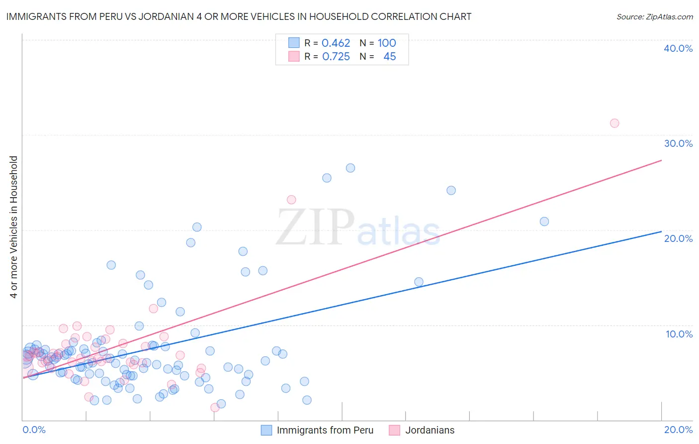 Immigrants from Peru vs Jordanian 4 or more Vehicles in Household