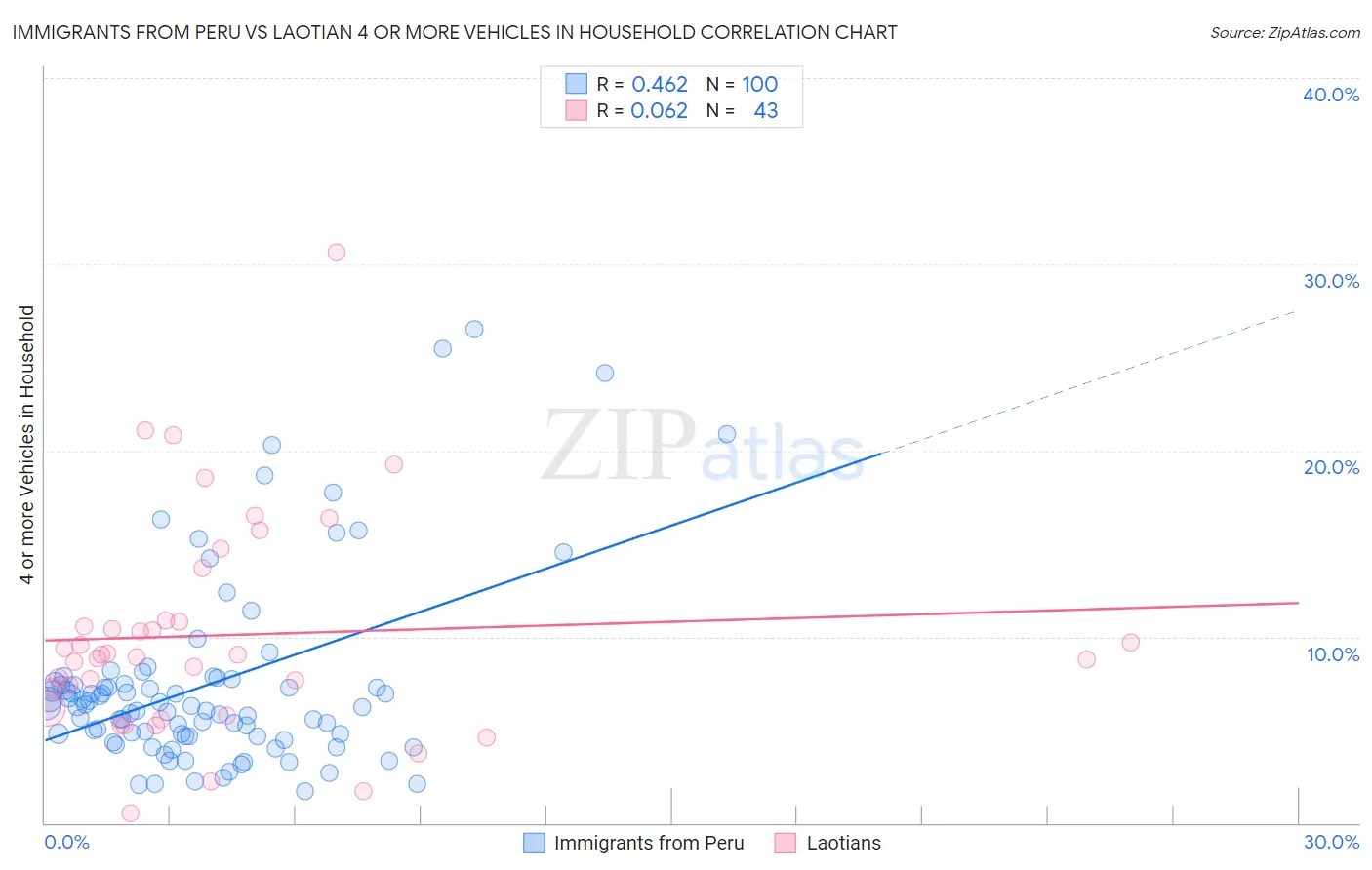 Immigrants from Peru vs Laotian 4 or more Vehicles in Household