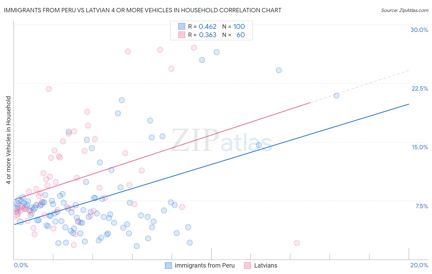 Immigrants from Peru vs Latvian 4 or more Vehicles in Household