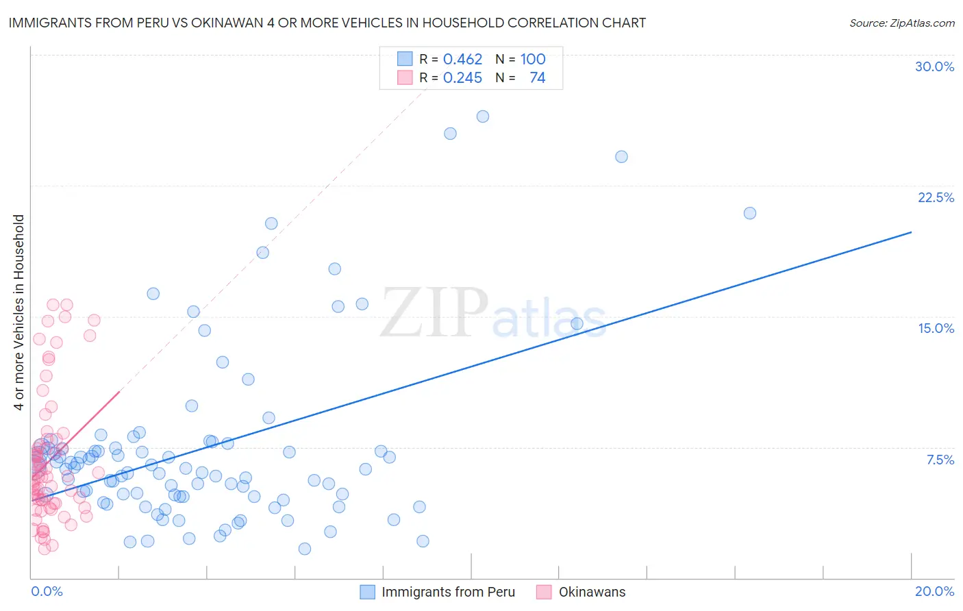 Immigrants from Peru vs Okinawan 4 or more Vehicles in Household