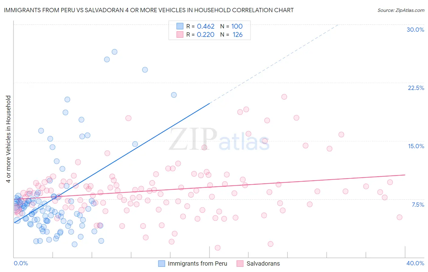 Immigrants from Peru vs Salvadoran 4 or more Vehicles in Household