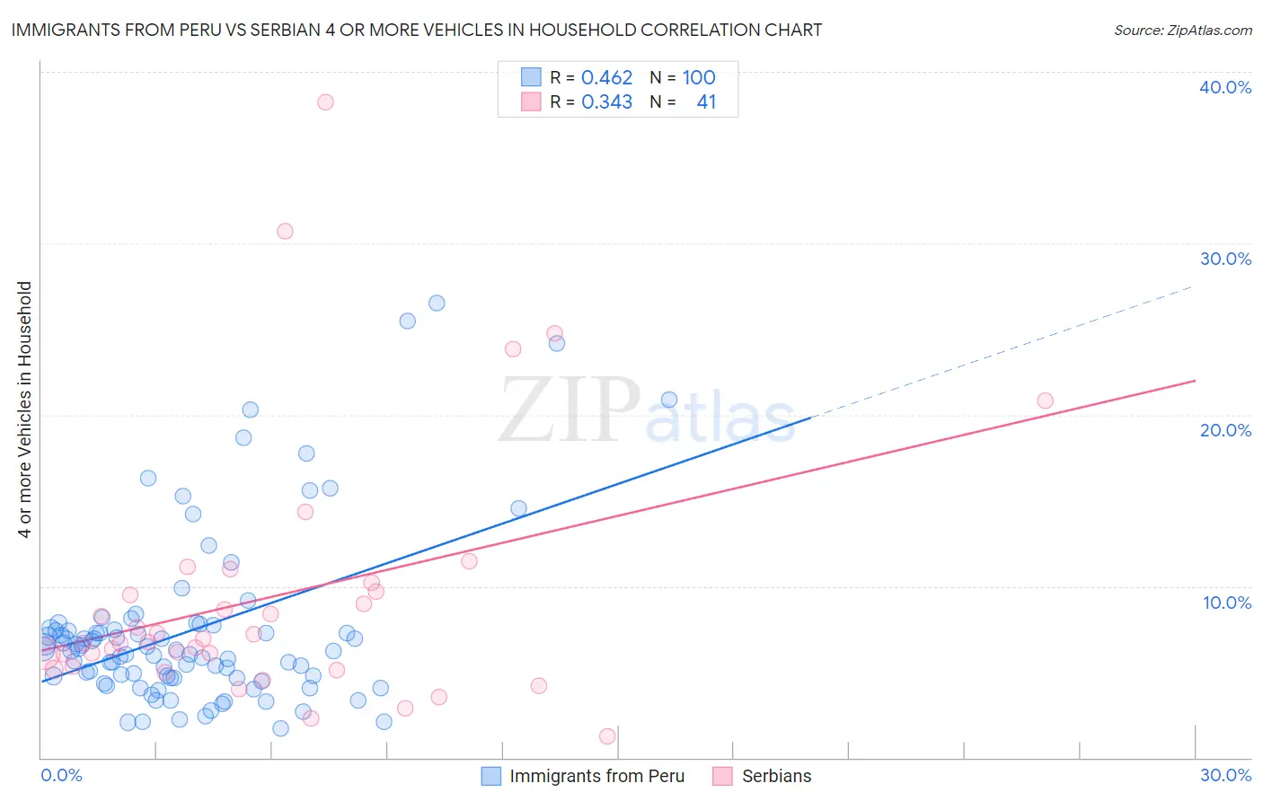 Immigrants from Peru vs Serbian 4 or more Vehicles in Household