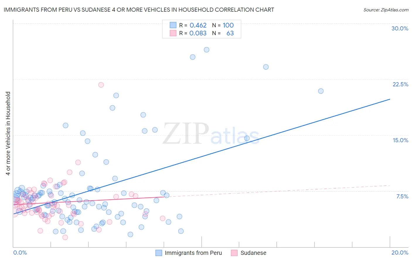 Immigrants from Peru vs Sudanese 4 or more Vehicles in Household