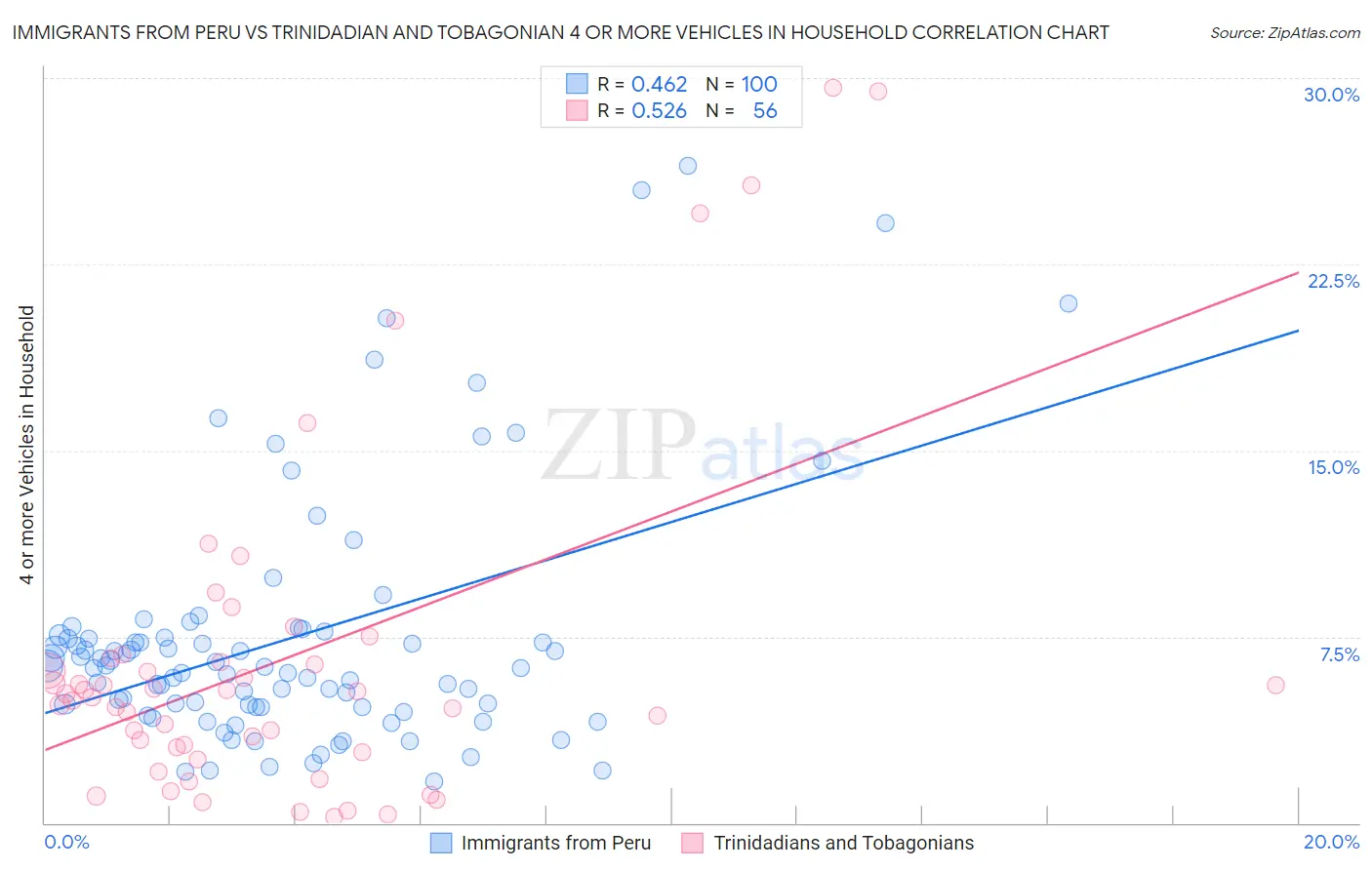 Immigrants from Peru vs Trinidadian and Tobagonian 4 or more Vehicles in Household