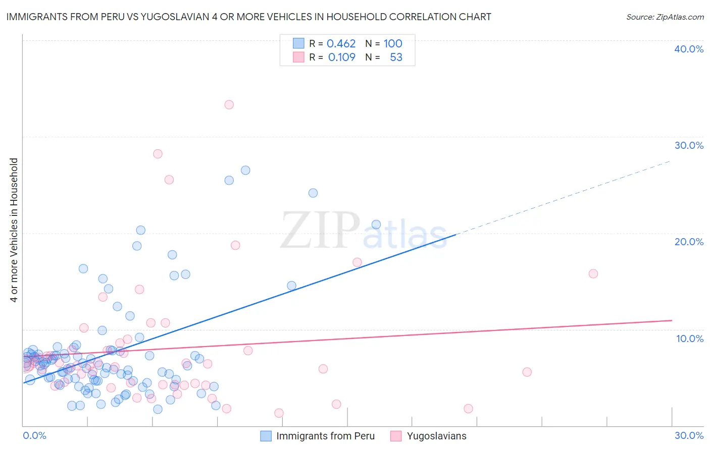 Immigrants from Peru vs Yugoslavian 4 or more Vehicles in Household