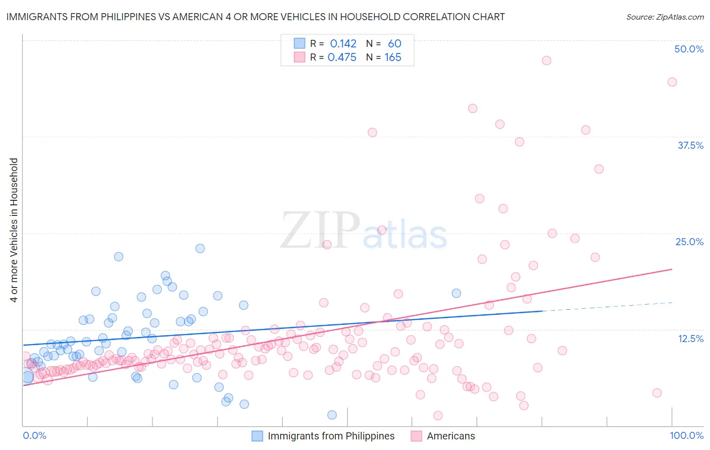 Immigrants from Philippines vs American 4 or more Vehicles in Household