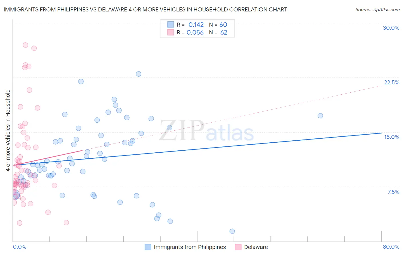 Immigrants from Philippines vs Delaware 4 or more Vehicles in Household