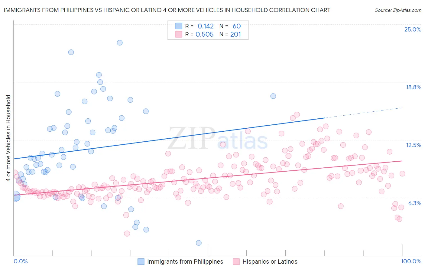 Immigrants from Philippines vs Hispanic or Latino 4 or more Vehicles in Household