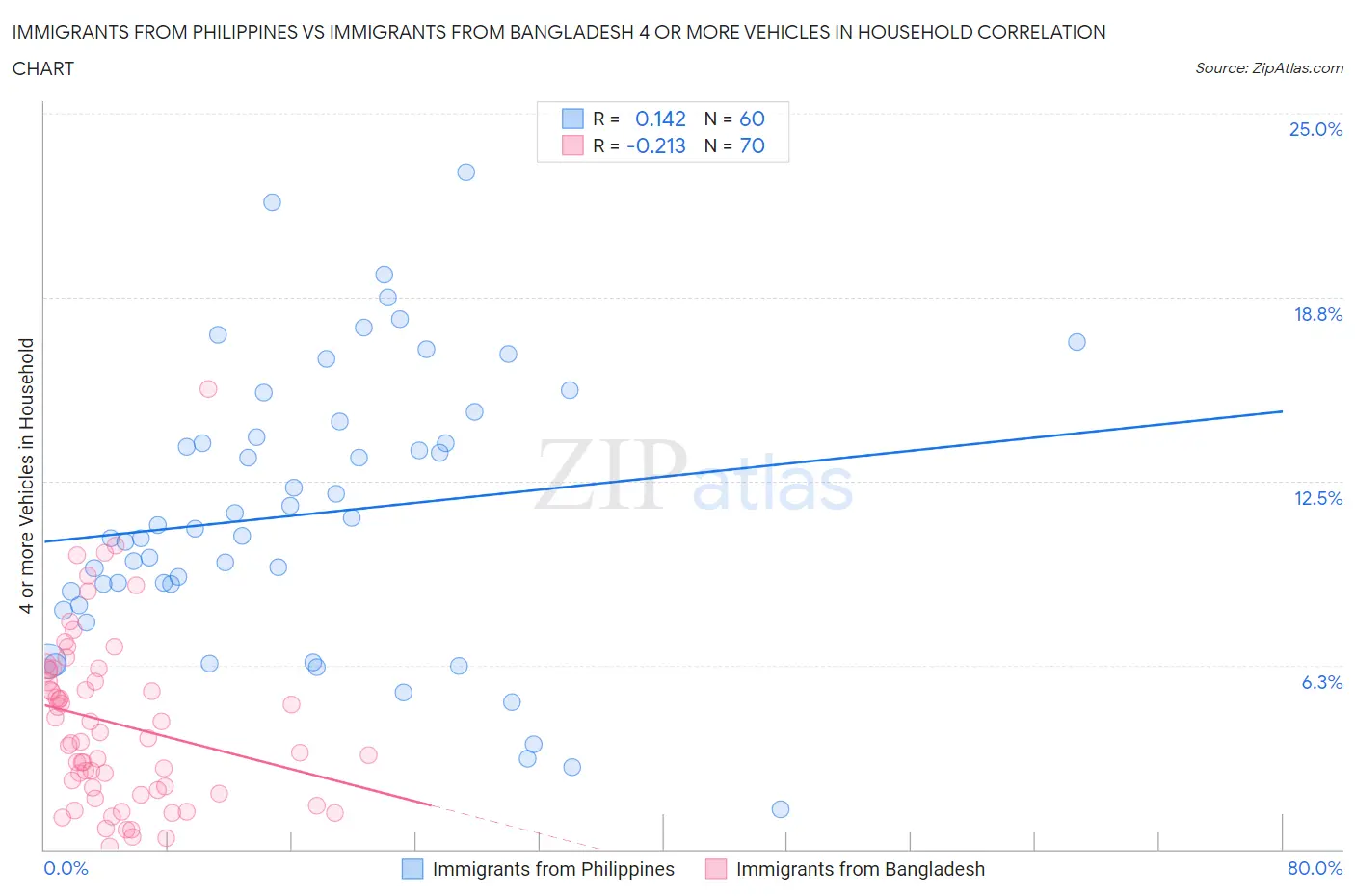 Immigrants from Philippines vs Immigrants from Bangladesh 4 or more Vehicles in Household