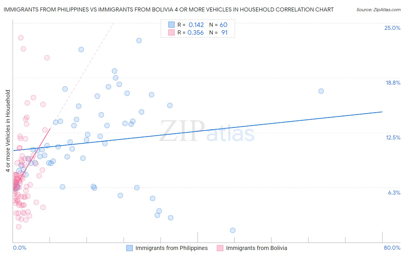 Immigrants from Philippines vs Immigrants from Bolivia 4 or more Vehicles in Household