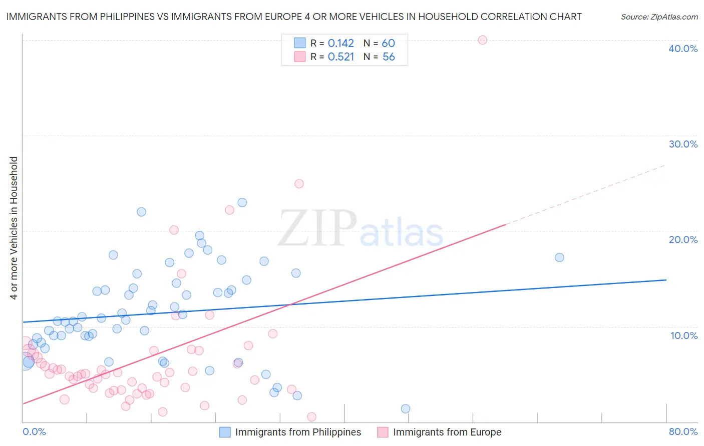 Immigrants from Philippines vs Immigrants from Europe 4 or more Vehicles in Household