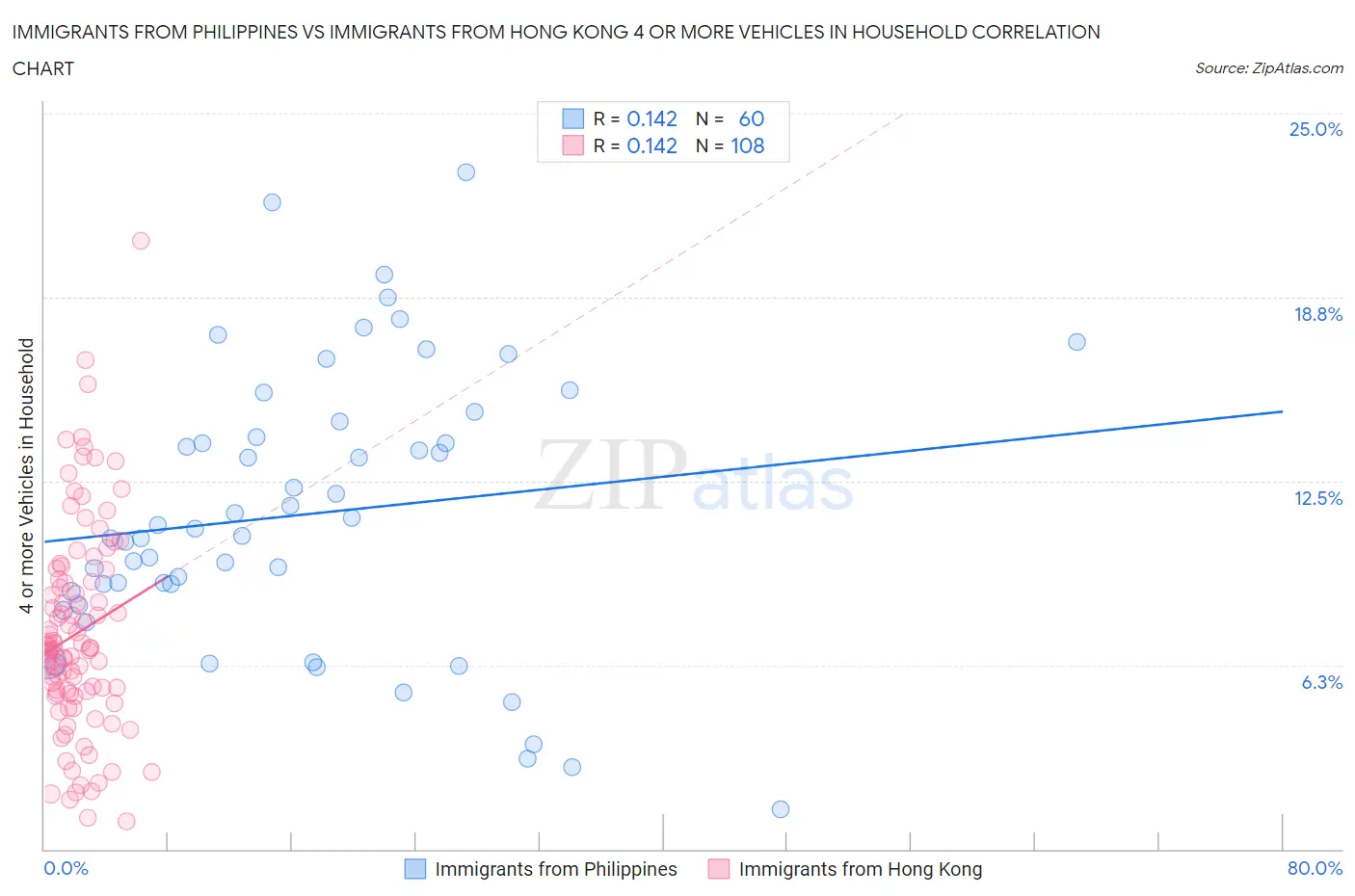 Immigrants from Philippines vs Immigrants from Hong Kong 4 or more Vehicles in Household