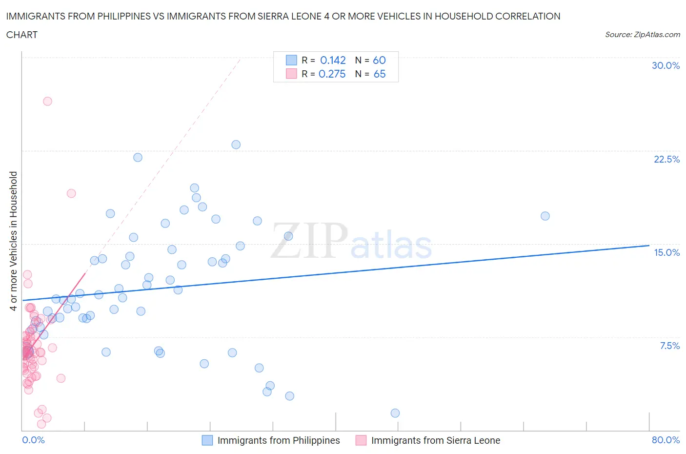 Immigrants from Philippines vs Immigrants from Sierra Leone 4 or more Vehicles in Household