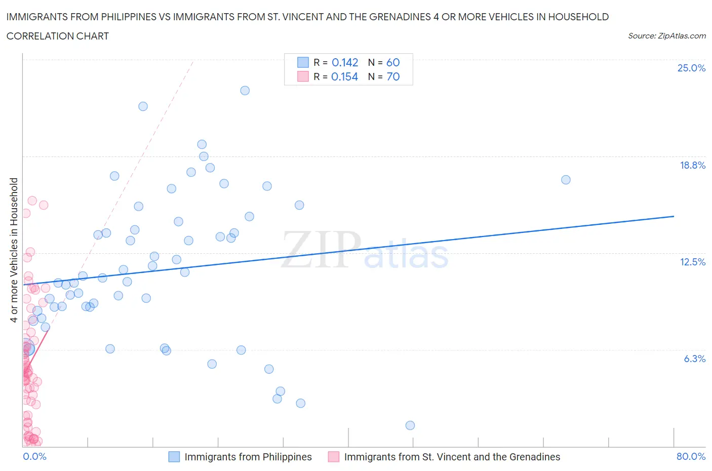 Immigrants from Philippines vs Immigrants from St. Vincent and the Grenadines 4 or more Vehicles in Household