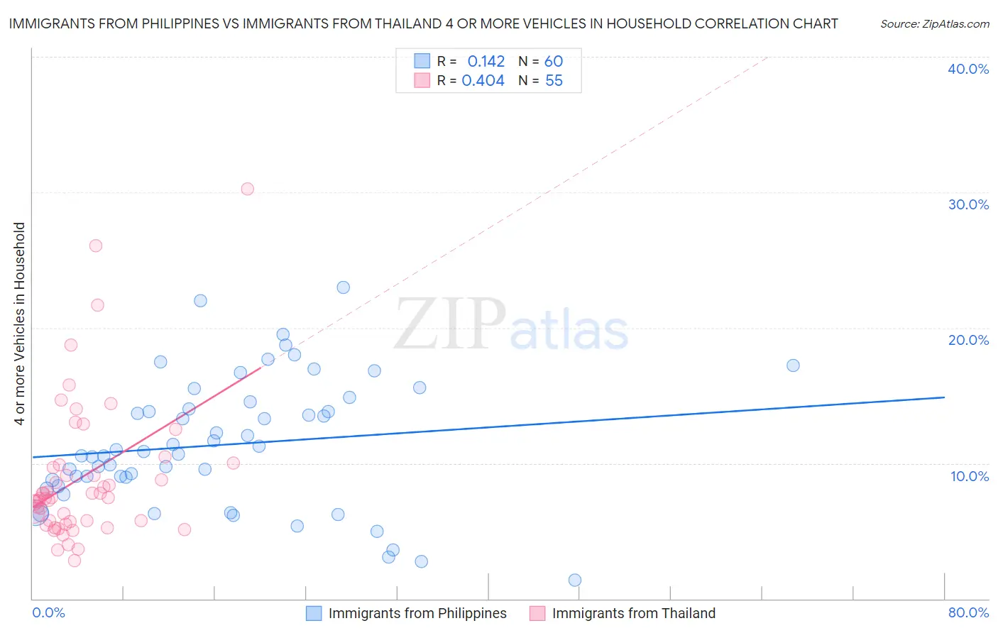 Immigrants from Philippines vs Immigrants from Thailand 4 or more Vehicles in Household