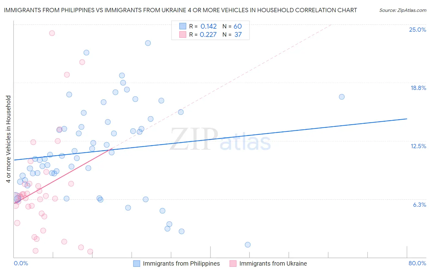 Immigrants from Philippines vs Immigrants from Ukraine 4 or more Vehicles in Household