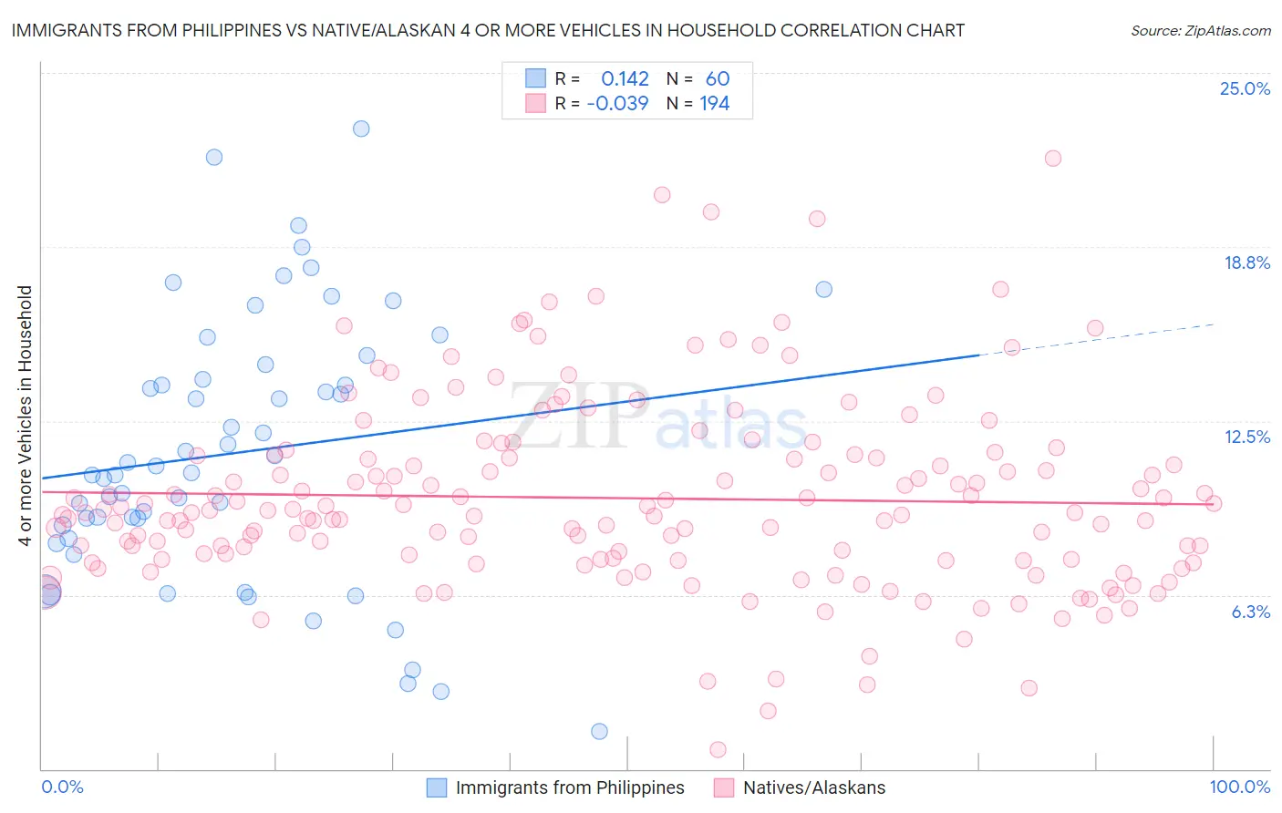 Immigrants from Philippines vs Native/Alaskan 4 or more Vehicles in Household