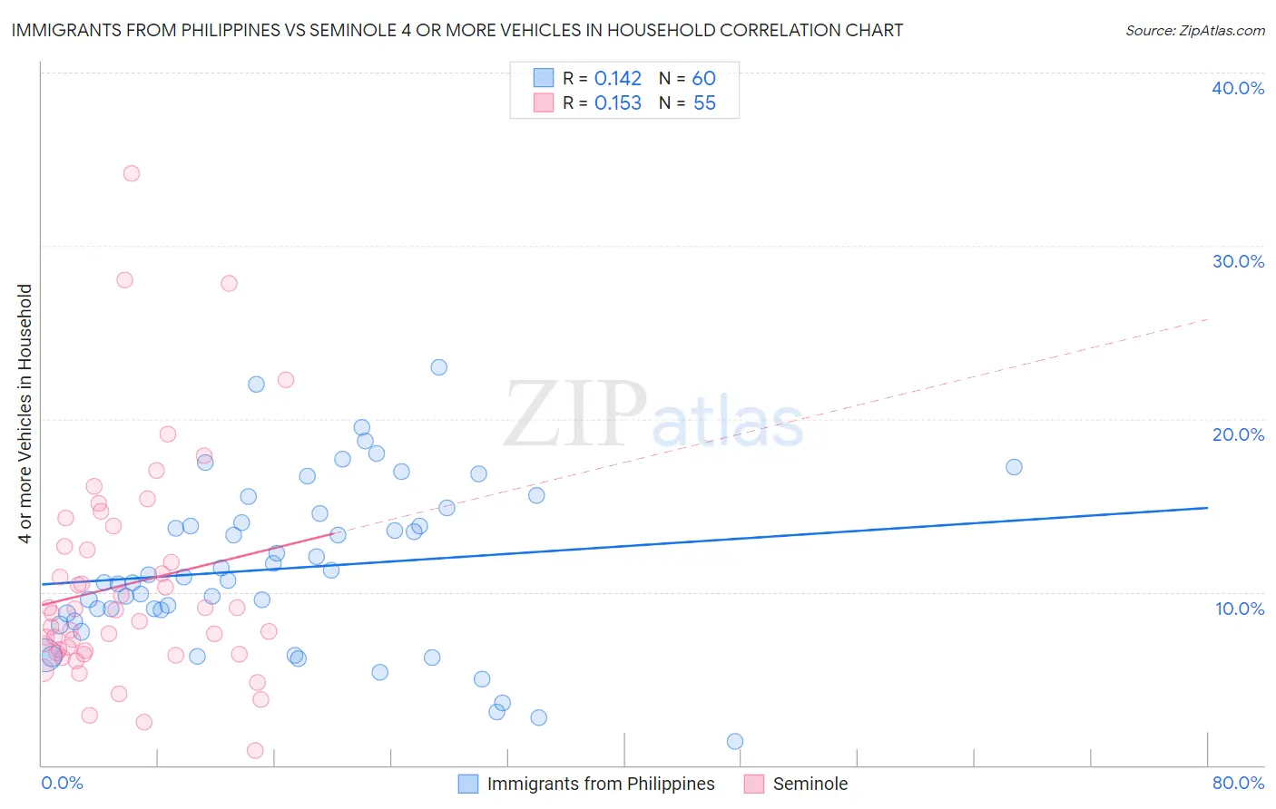 Immigrants from Philippines vs Seminole 4 or more Vehicles in Household