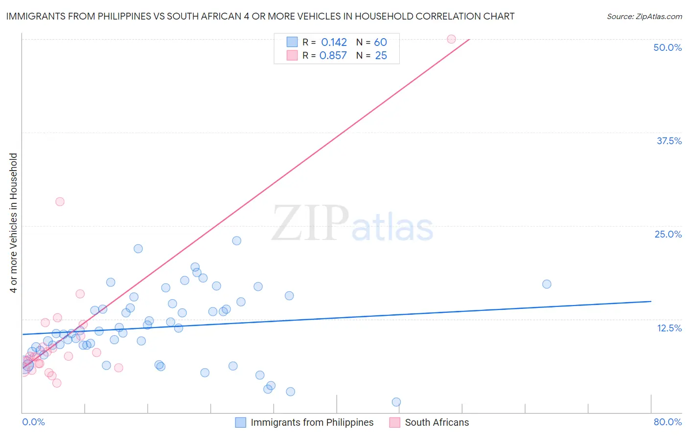 Immigrants from Philippines vs South African 4 or more Vehicles in Household