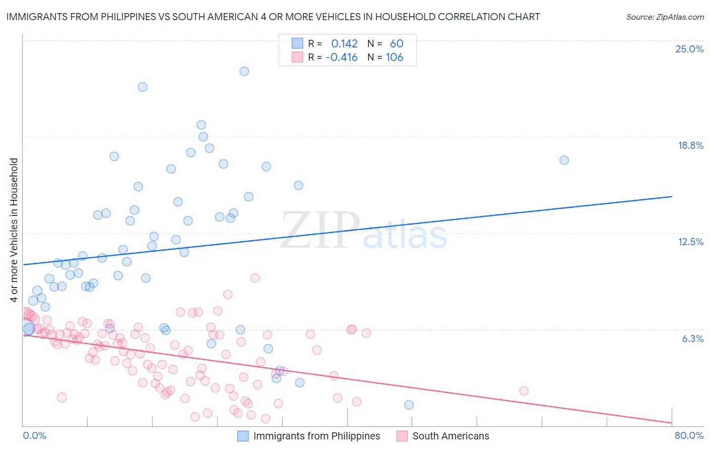 Immigrants from Philippines vs South American 4 or more Vehicles in Household