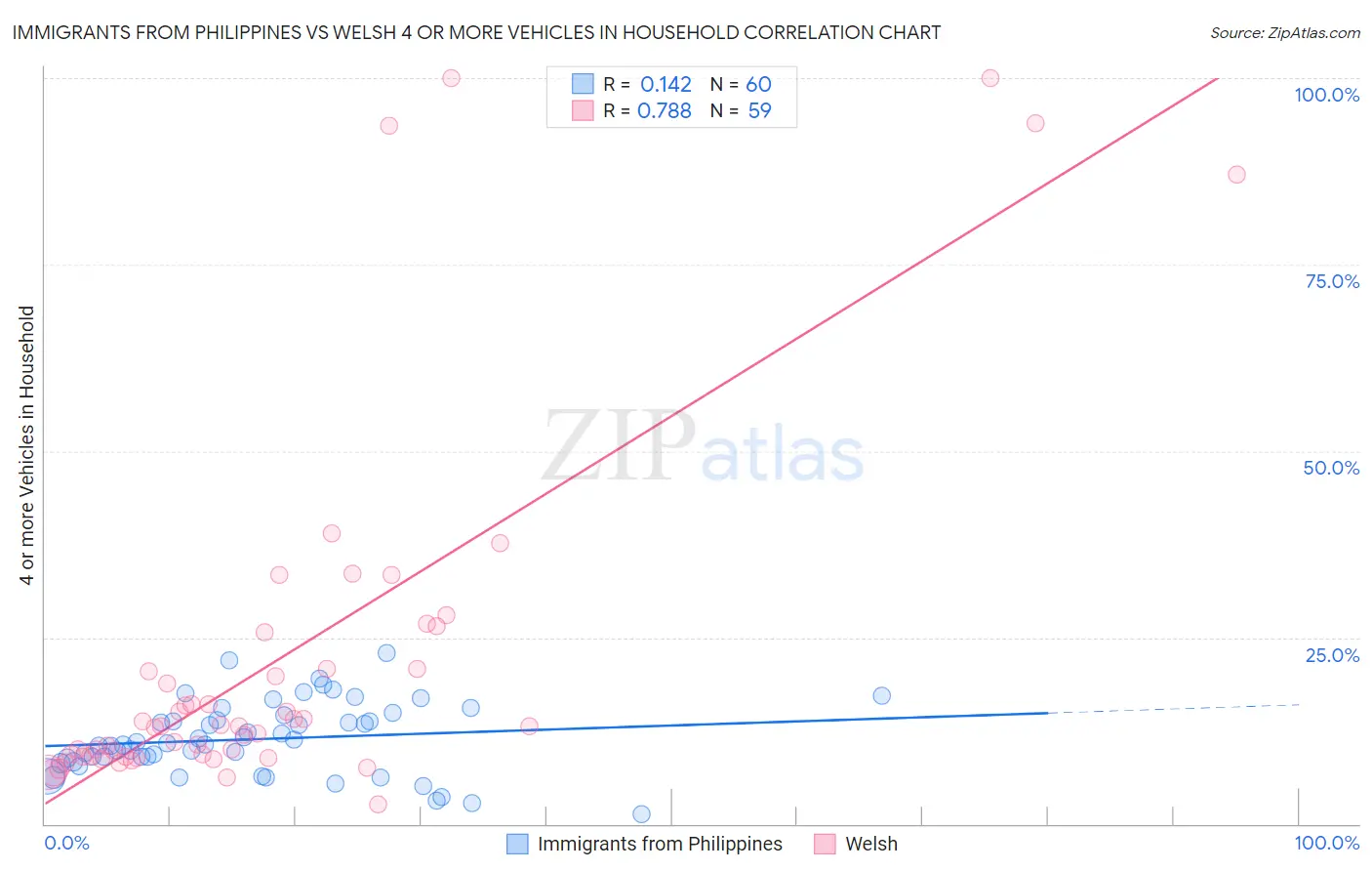 Immigrants from Philippines vs Welsh 4 or more Vehicles in Household