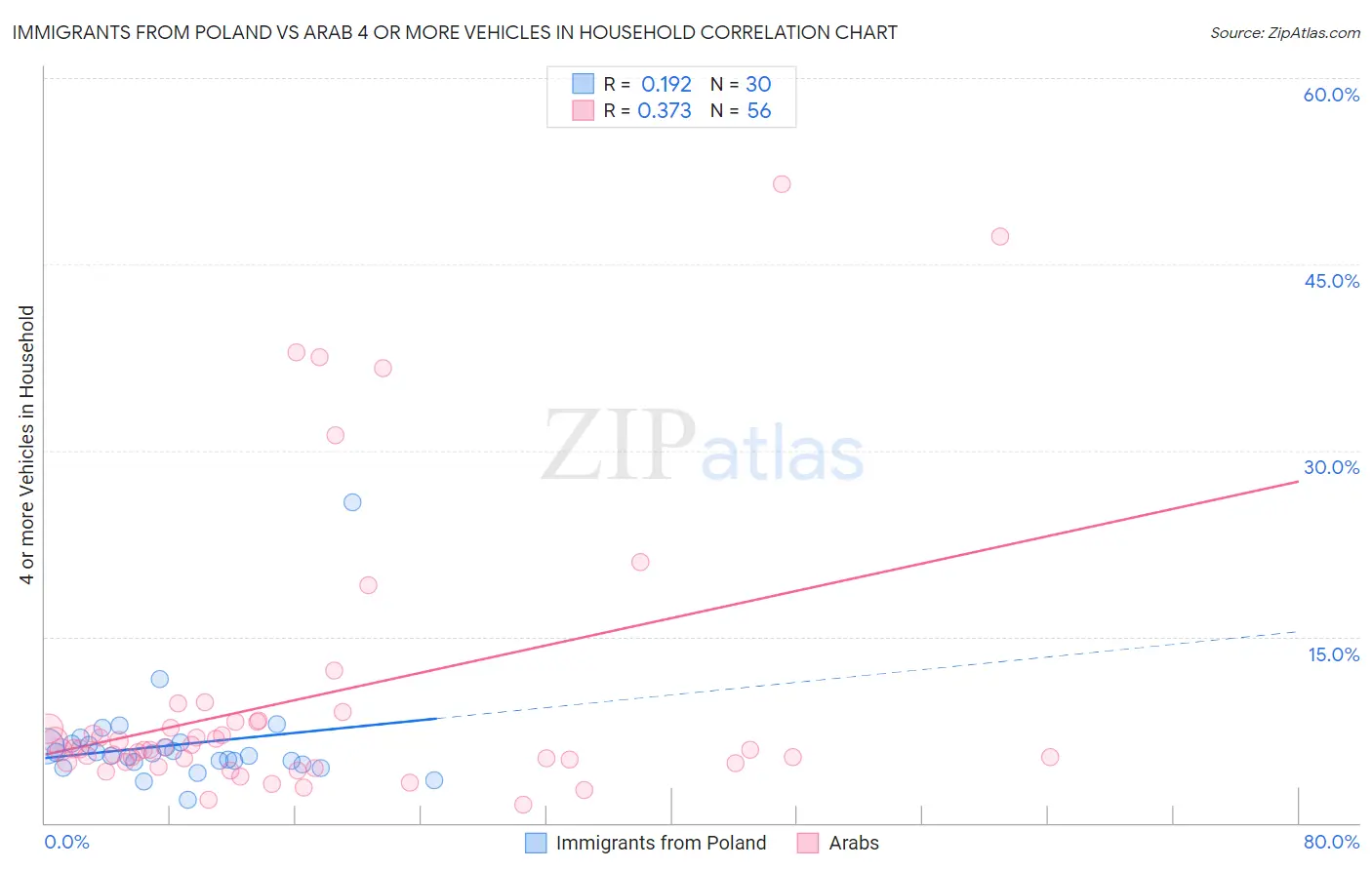 Immigrants from Poland vs Arab 4 or more Vehicles in Household