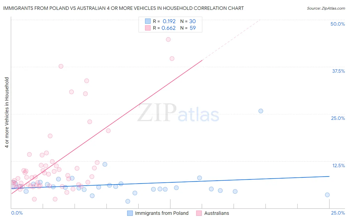 Immigrants from Poland vs Australian 4 or more Vehicles in Household