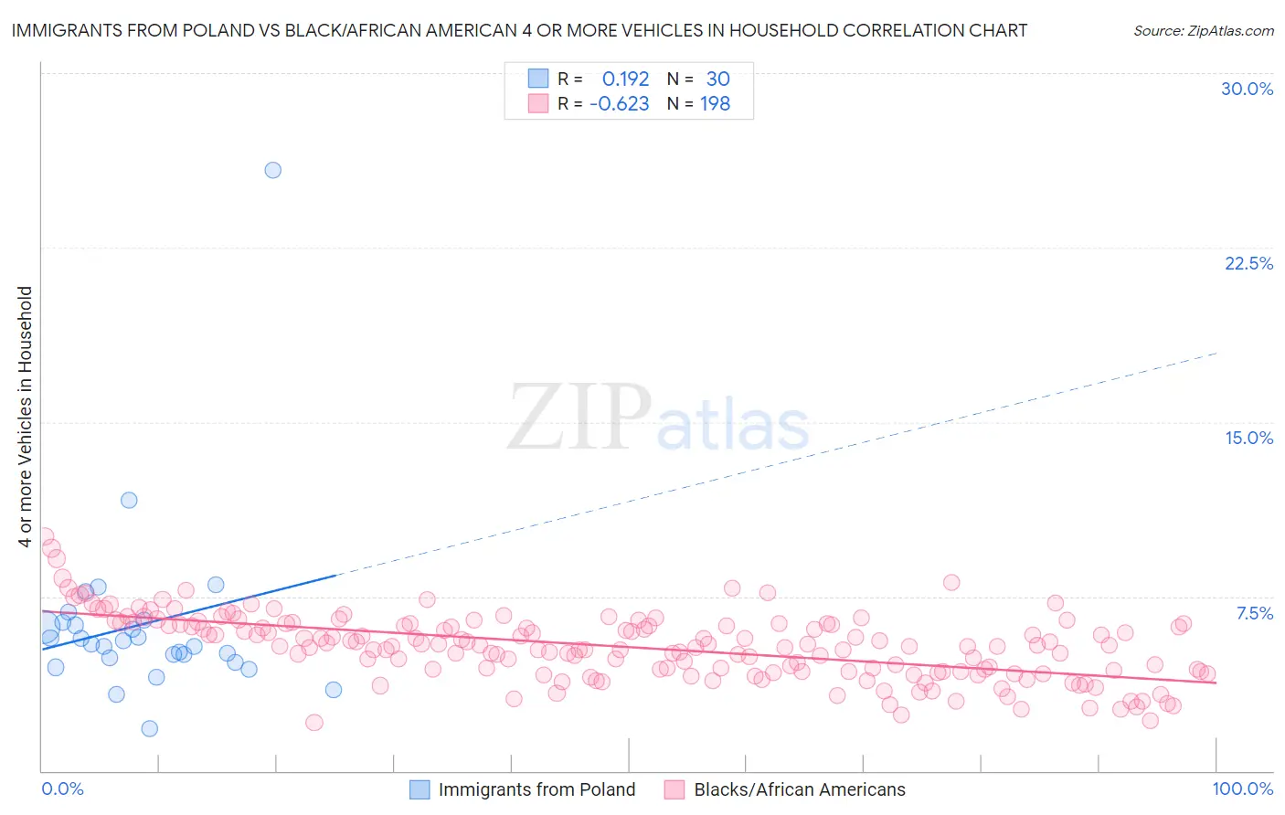 Immigrants from Poland vs Black/African American 4 or more Vehicles in Household