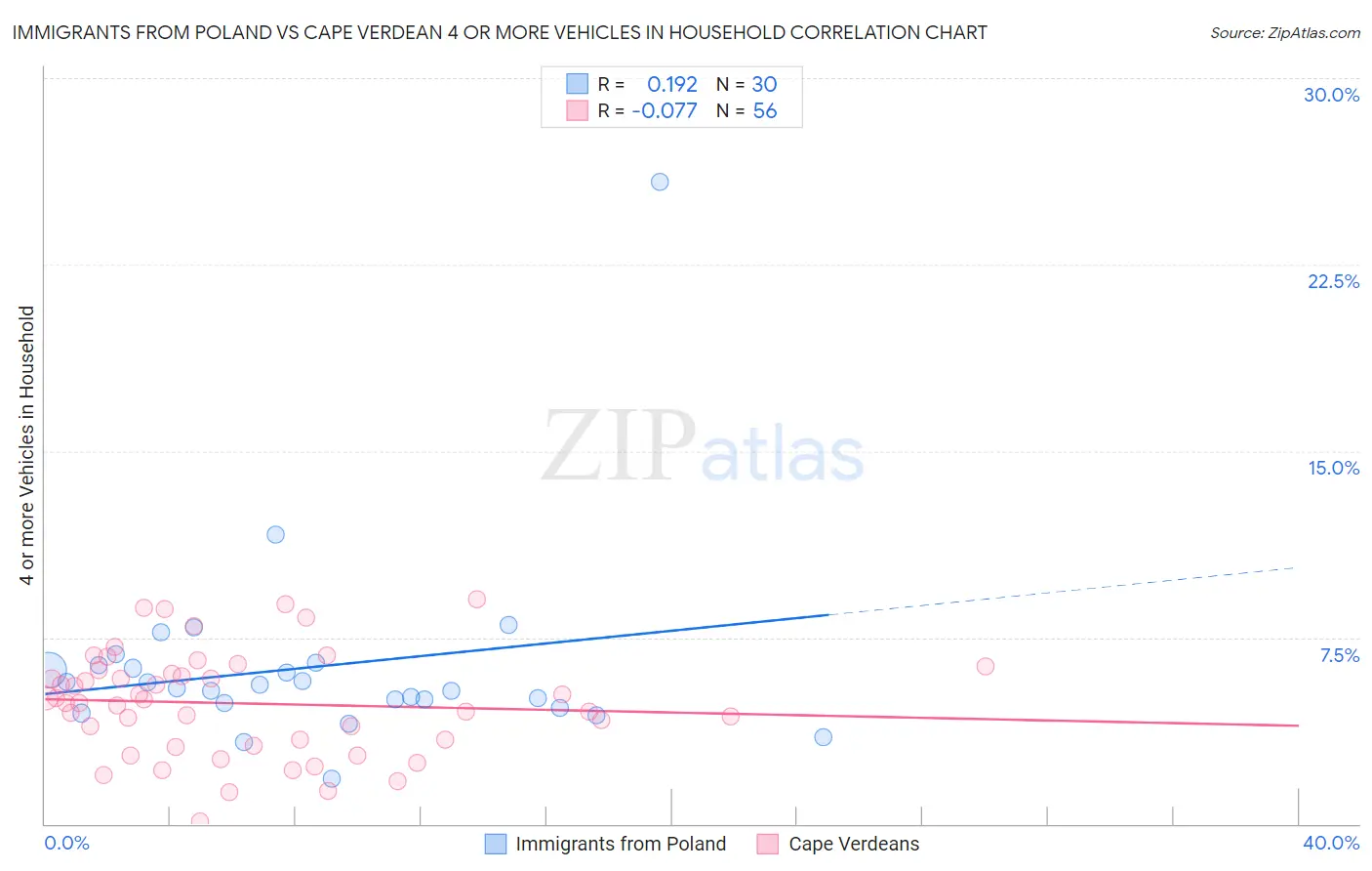 Immigrants from Poland vs Cape Verdean 4 or more Vehicles in Household