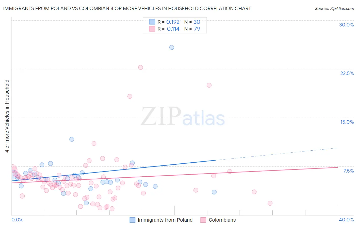 Immigrants from Poland vs Colombian 4 or more Vehicles in Household