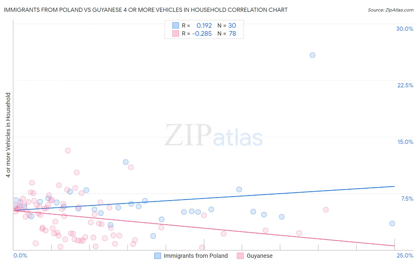 Immigrants from Poland vs Guyanese 4 or more Vehicles in Household